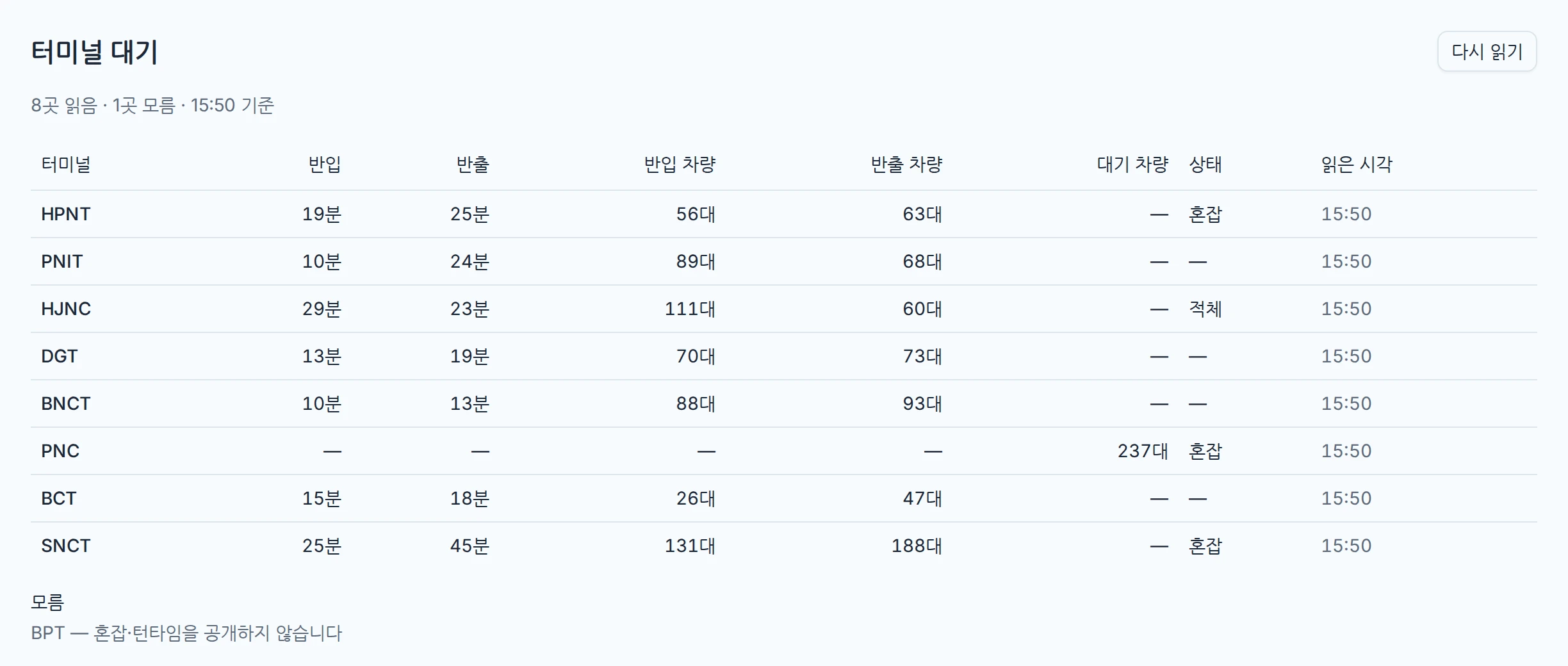 터미널 대기 화면. 터미널마다 반입·반출 턴타임과 차량 수가 한 표에 있고, 값을 공개하지 않는 터미널은 표 아래에 모름으로 따로 적혀 있다.